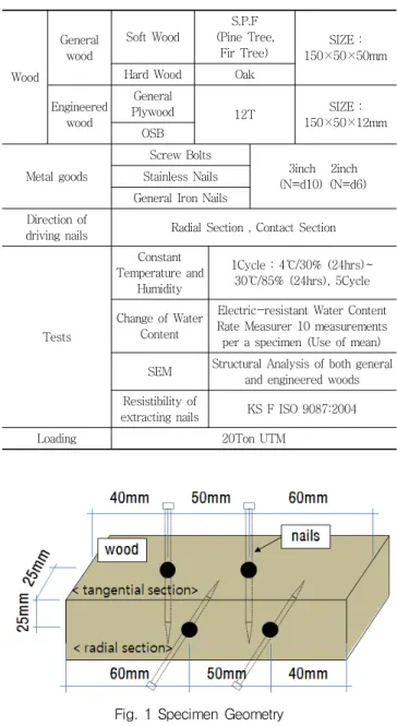 Fig. 1 Specimen Geometry