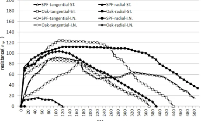 Fig.  5  Changes  of  resistance  according  to  time  passage  of  extracting nails from general wood (standard)