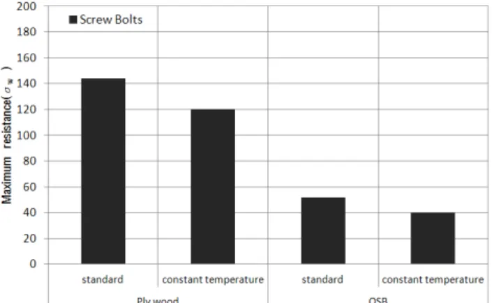 Table 4 Maximum resistance of extracting nails from engineered  wood (   )