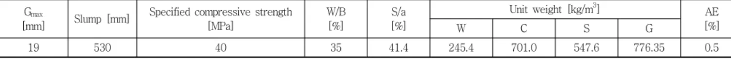 Table 3 Specified mix proportion of concrete G max
