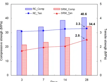 Fig. 3 Average compressive and tensile strength