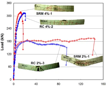 Fig. 7 Load-displacement curves for flexural test