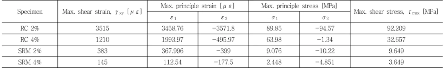 Table 7 Maximum shear stress-shear strain relation