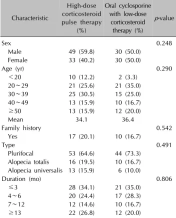 Fig. 1. Comparison of outcomes at 6 months after corticosteroid pulse therapy according to (A) alopecia areata type and (B) duration (* p ＜0.05, as determined by using ANOVA with  post hoc  Tukey analysis)