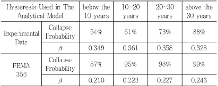 Table 8 Collapse Probability and Beta value at   