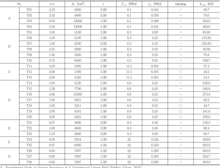 Table 1 Experimental Data of the Unreinforced Masonry Wall