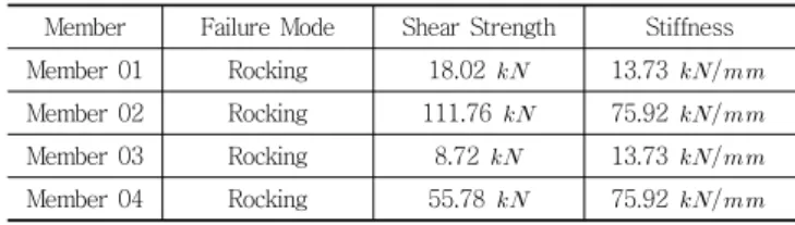 Table  5  Parameters  of  Recorded  Ground  Motions  for  the  Far-Field Record Set