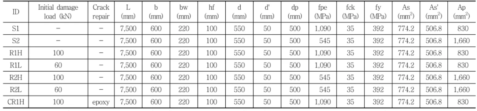 Table 1 Dimension and detail of test members ID Initial damage load (kN) Crack repair L (mm) b (mm) bw (mm) hf (mm) d (mm) d' (mm) dp (mm) fpe (MPa) fck (MPa) fy (MPa) As (mm 2 ) As'(mm 2 ) Ap(mm 2 ) S1 - - 7,500 600 220 100 550 50 500 1,090 35 392 774.2 5