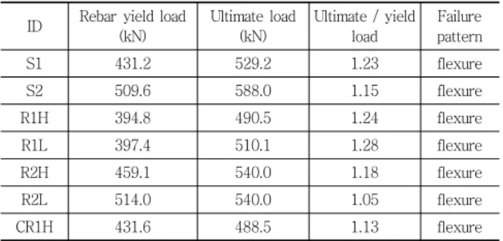 Table 3 Yielding and ultimate load of test members ID Rebar  yield  load