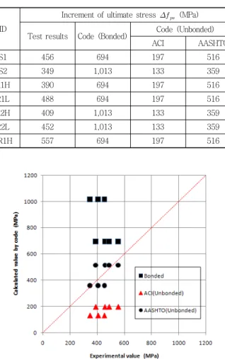 Table 4 Comparison between test results and Code