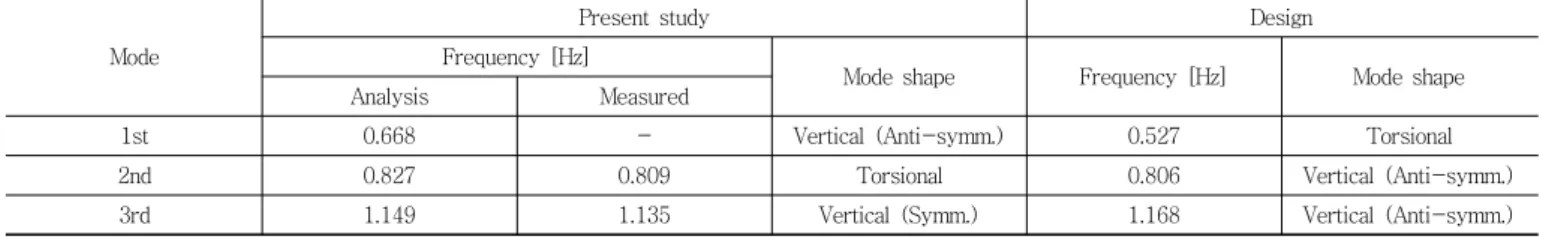 Table 1 Comparison of frequency and mode shape