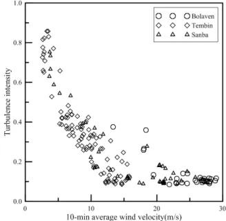 Fig. 6 Turbulence intensity요한  것으로  검토되었다. 연직 와류 진동에 대한 검토는 식 (3)과 식 (4)를 적용하였으며,  식 (3)에서  는 진동 발현 풍속,  는 와류진동 조사  풍속으로  설계풍속  와  같다