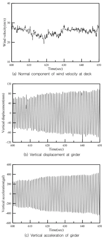 Table 3 Comparison of turbulence intensity