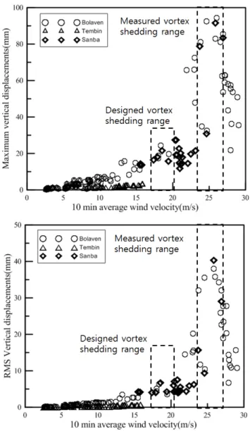 Fig.  8  Spectrum  of  vertical  acceleration  at  25m/s  of  wind  velocity
