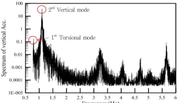 Fig.  10  Spectrum  of  vertical  acceleration  at  19m/s  of  wind  velocity