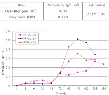 Table 8 Comparison of Glass fiver Content for Permeability (unit:g/h⋅m 2 ) Time (h) PFRP_70% PFRP_75% PFRP_80% 1 0 0 0 3 0.0205 0.0238 0.0308 6 0.0244 0.0274 0.0538 24 0.0224 0.017 0.0619 48 0.0292 0.0228 0.0309 72 0.1339 0.1487 0.1381 96 0.1164 0.4271 0.2