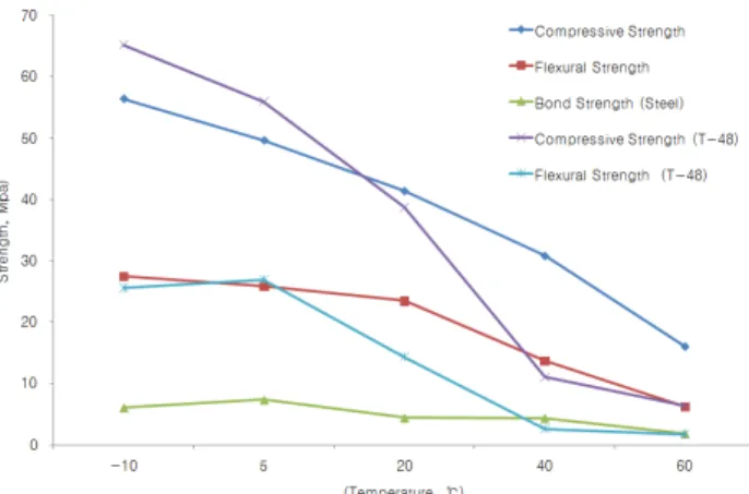 Fig. 4 Strength Test Results after Freezing-Thawing ProcessTable 5 Comparison with Existing Materials