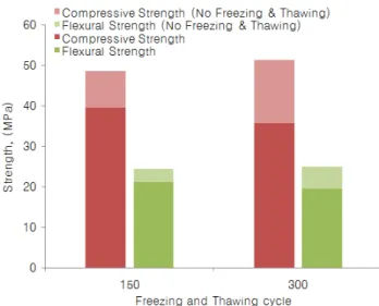 Fig. 5 Strength Comparison after Freezing-Thawing Process 5.  결 론 본  연구에서는  폴리설파이드  에폭시  폴리머  콘크리트를  이용한  초박층  교면포장의  국내  적용성을  향상시키기  위해  폴리머  콘크리트의  최적  배합을  도출하고  다양한  실내  물성  시험을  통한  성능  검증과  기존  재료와의  비교  및  분석을  수 행하였다 