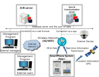 Fig.  7  Field  inspection  system  using  smart  phone  (KICT,  2011)가능하도록  설계되었다 (Fig