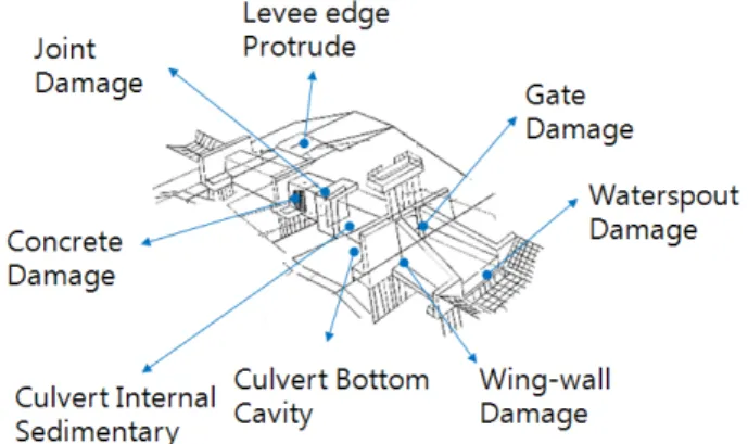 Fig. 2 Typical damages of culvert surroundings (JICE, 2002) 국외의  경우 ,  일본은  우리나라와  마찬가지로  반복되는  배 수통문  관련  문제점을  해결하고자  국가하천  13,000  여 개의  배수통문을 조사 분석 후 ,  그 중 10%에 해당하는 노후 배수 통문을  대상으로  연통실험과  같은  정밀안전진단기술을  적용 하여  치수안전도를  극대화하고  있다 