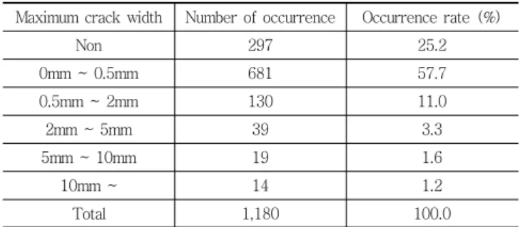 Table  3  Field  inspection  results  on  maximum  crack  width  of  culvert (KICT, 2010)