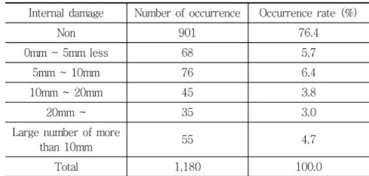 Table 6 Evaluation criteria on joints gab of culvert