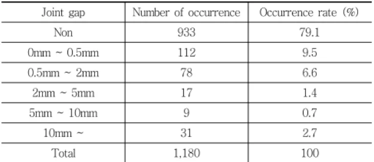 Table  9  Field  inspection  results  on  maximum  crack  width  of  hydraulic structures (KICT, 2010)