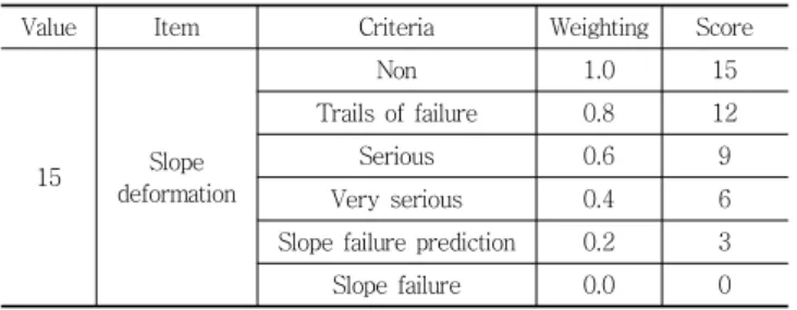 Table 14 Evaluation criteria on slope deformation