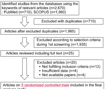 Table 1. Characteristics of the five RCTs included in the final analysis