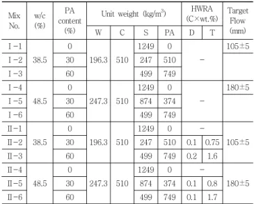 Table 7 Test items and related standards
