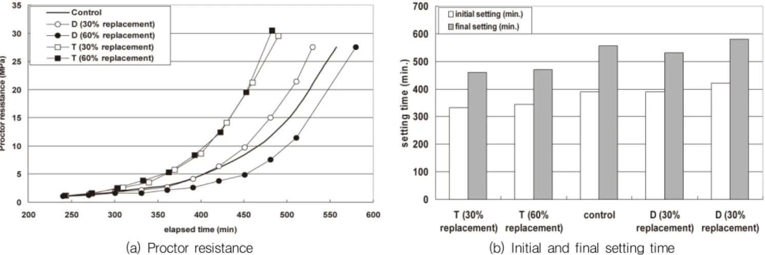 Fig. 5 Required HWRA amount for target flow