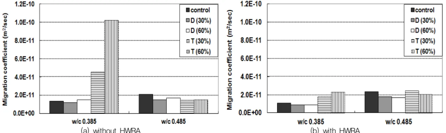 Fig. 12 Carbonation depth after 8 weeks (w/o HWRA)