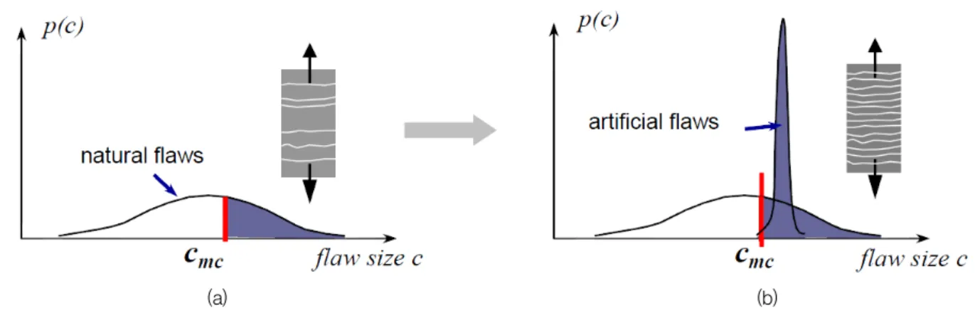 Fig.  1  Scheme  of  the  flaw  size  tailoring  for  saturated  multiple  cracking  in  fiber  reinforced  brittle  matrix  composites:  (a)  natural  flaw  size  distribution  with  random  nature  inherent  from  processing;  (b)  artificial  flaws  lar