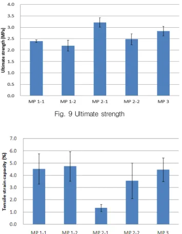 Fig. 10 Tensile strain capacity in terms of ultimate strain