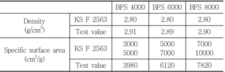 Table 3 Physical properties of BFS BFS  4000 BFS 6000 BFS  8000 Density (g/cm 3 ) KS F 2563 2.80 2.80 2.80 Test  value 2.91 2.89 2.90