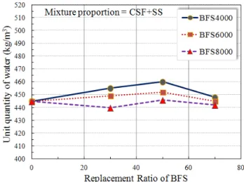 Fig. 2 Flow test result of BFS (S+SS) Fig. 3 Flow test result of BFS (S+CSF)3.  실험결과 및 분석3.1  유동성BFS  및  SS를  혼입한  저강도  콘크리트의  단위수량  도출 결과를 Fig