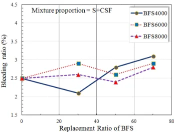 Fig. 4 Bleeding test result of BFS (S+SS) Fig. 5 Bleeding test result of BFS (S+CSF)
