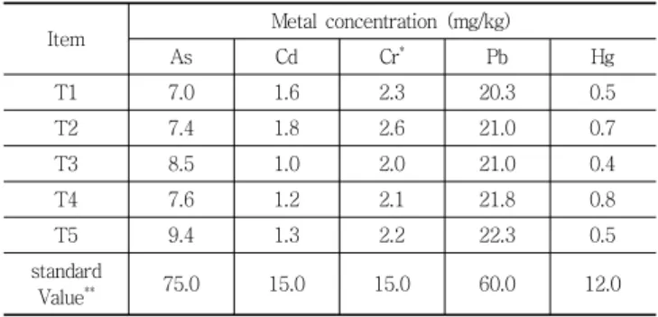 Table 6 Result of soil metal concentration (Normality)