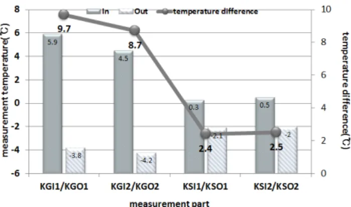 Fig. 3 Exterior wall heat flow analysis graph of K building