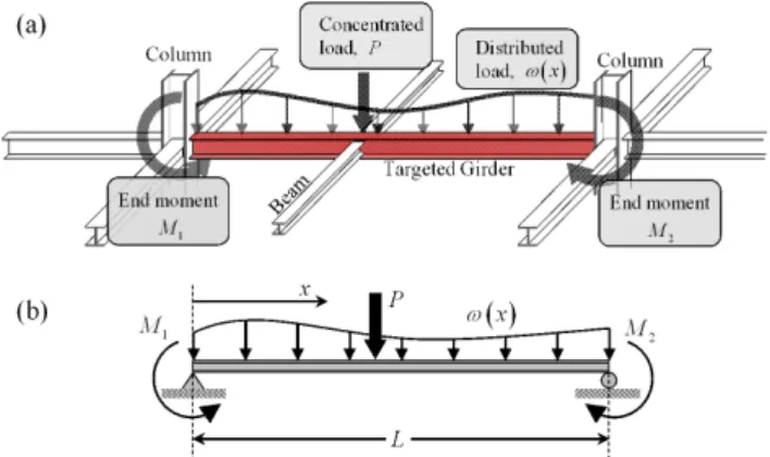 Fig. 1 Loading condition of general beam structure분포를  추정하는  실험을  수행하였다.  그리고  Cho and Kim 