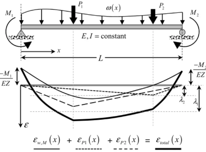 Fig. 3 Superimposition of several strain distributions