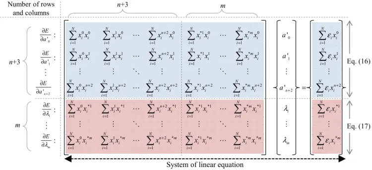 Fig.  6  Experimental  setup  and  loading  process  :  (a)Initial  setup  (b)  application  of  distributed  load  and  end  moments  (c)  application of concentrated load and additional end moments