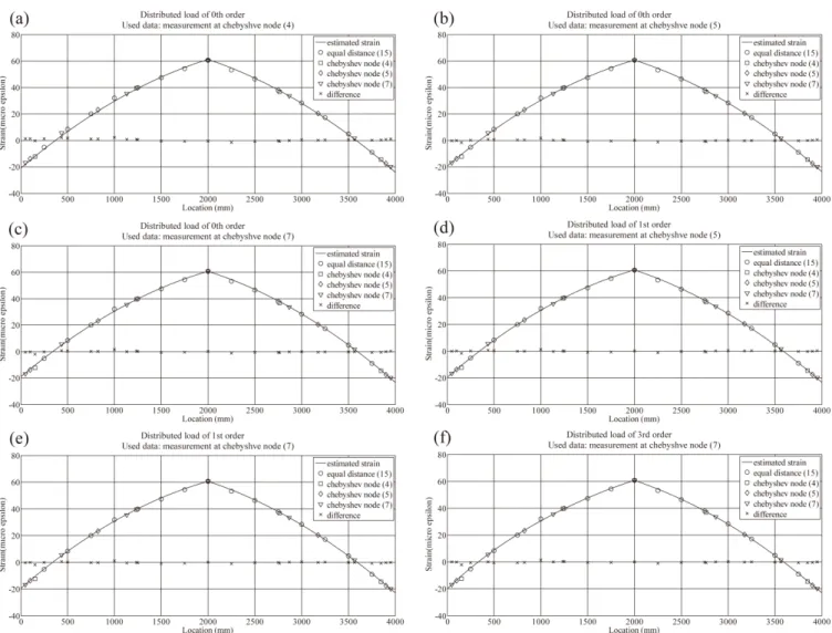 Fig. 7 Estimated strain distribution over two variables: 1) highest order of distributed load (  ) and 2) used data for estimation 세 가지로 설정하였다