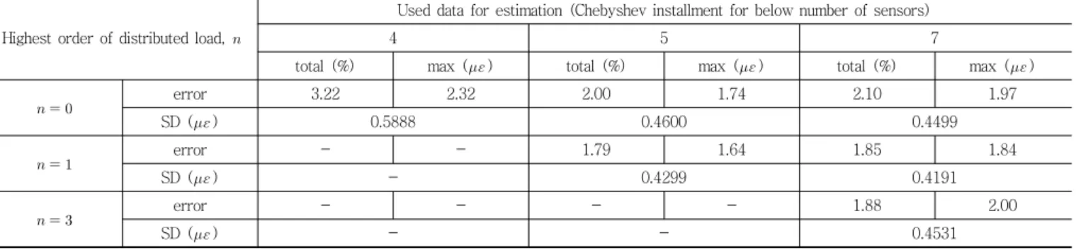 Table 2 Errors of estimation in the case of Chebyshev installment