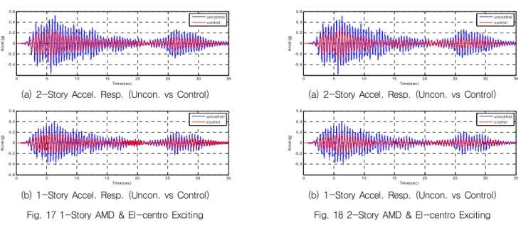 Table 7 Model Resp. &amp; Control Index &amp; Control Effect to Real-time Feedback Vibration Control using Prototype AMD Estimate  Results 