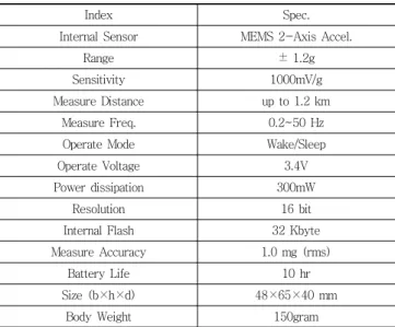 Fig. 2 Unity Logger of Wireless Accel. Sensor