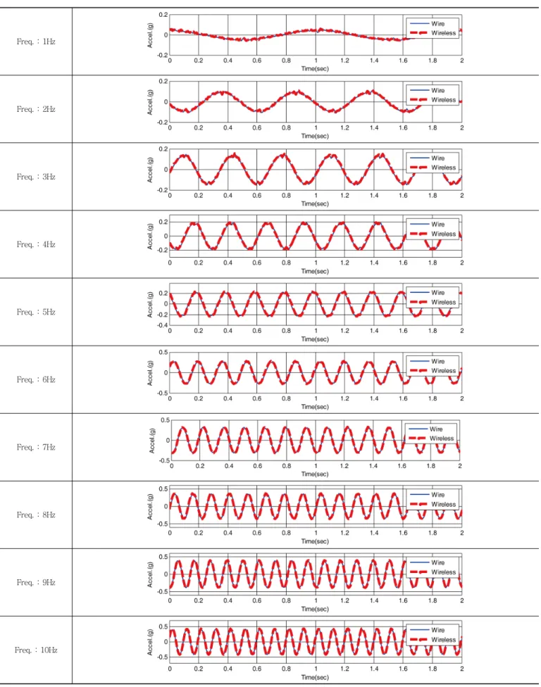 Table 6 Wire vs. Wireless Accel. Response using Prototype AMD Freq. : 1Hz Freq. : 2Hz Freq