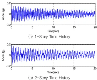 Fig. 10 Time History to Each Story of Model