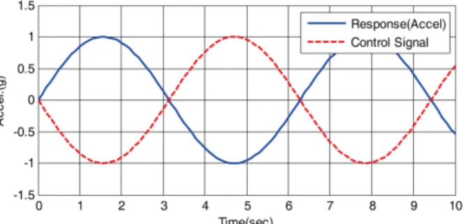 Fig. 12 Concept of Simple Control Law이  부여되었을  때 ,  위험  방향으로  발생될  구조물  진동의  위 치별 크기를 예측하고,  이를 효과적으로 상쇄시킬 수 있도록 목표된  제어력을  계산하여,  종국적으로는  계산된  제어력에 상응하는  제어신호를  제어장치에  부여함으로써  목표된  크기의 진동을 실시간적으로 저감시키게 된다