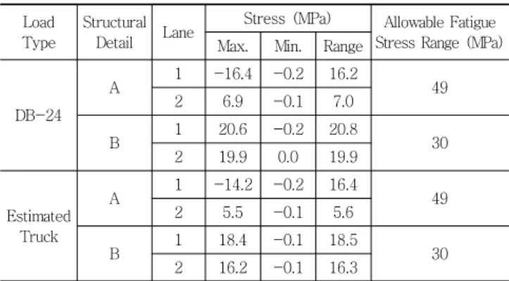 Table  3  Stress  Evaluation  at  Structural  Detail  A  and  B  based  on Influence Line Analysis Before Retrofitting Load